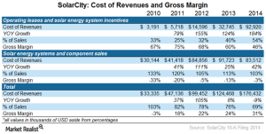 SCTY-Gross-Margin